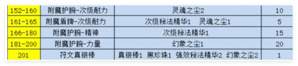 念服附魔1-300点怎么快速冲级bsports网页版魔兽世界纪(图2)