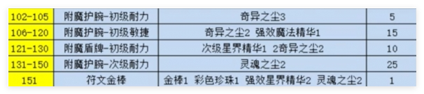 念服附魔1-300点怎么快速冲级bsports网页版魔兽世界纪